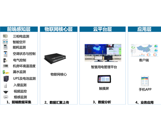 電氣火災(zāi)監(jiān)測(cè)預(yù)警平臺(tái)